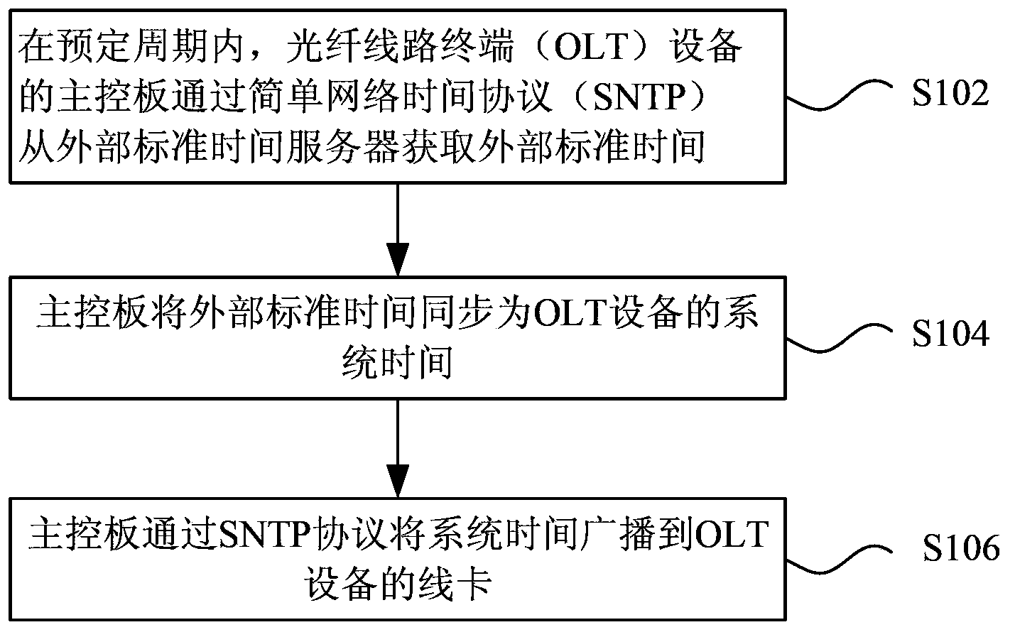 Time synchronization method, device and system for optical fiber line termination equipment