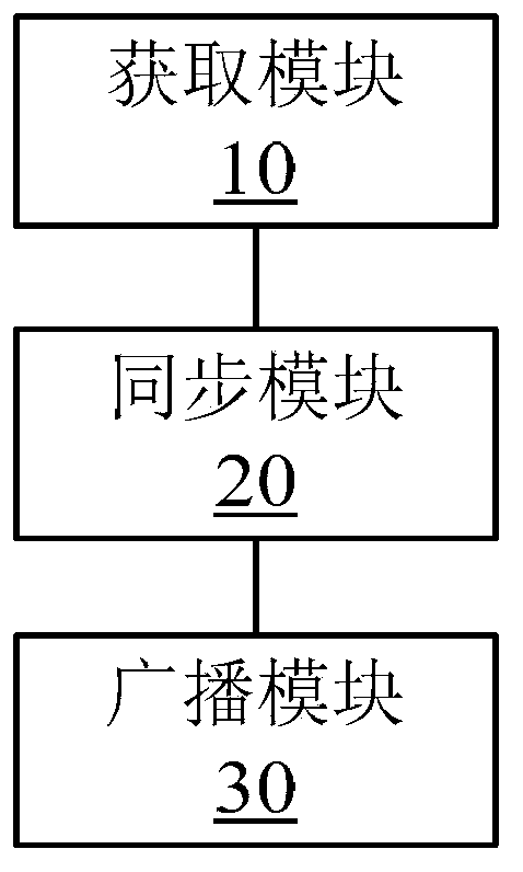 Time synchronization method, device and system for optical fiber line termination equipment