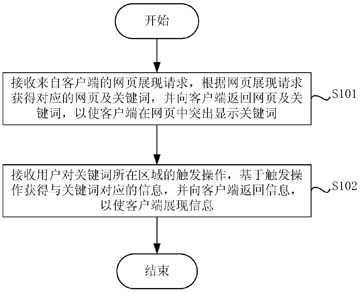 Information display method and device