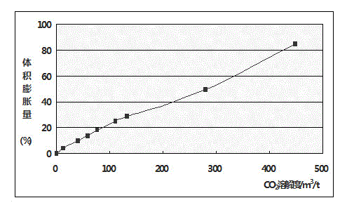 Substance balance method for predicting carbon dioxide flooding oil reservoir indexes