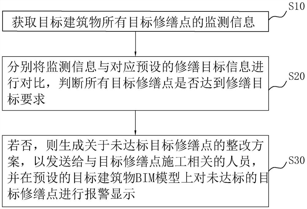 Repairing project supervision method, system and device and storage medium