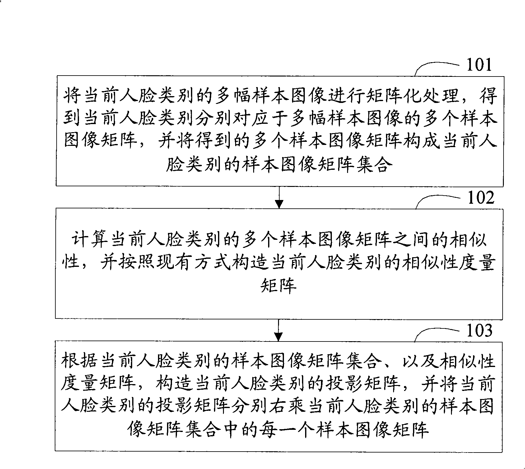 Method and apparatus for extracting human face recognition characteristic