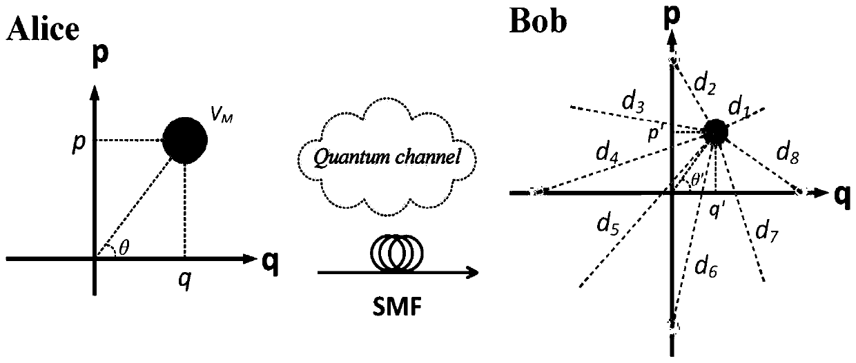 Novel continuous variable quantum key distribution method based on machine learning