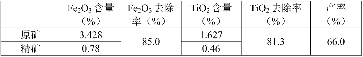 Beneficiation process to remove ferrotitanium from kaolin