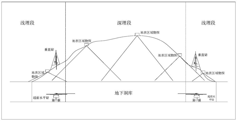 A deep-shallow combined geological survey layout method for underground engineering
