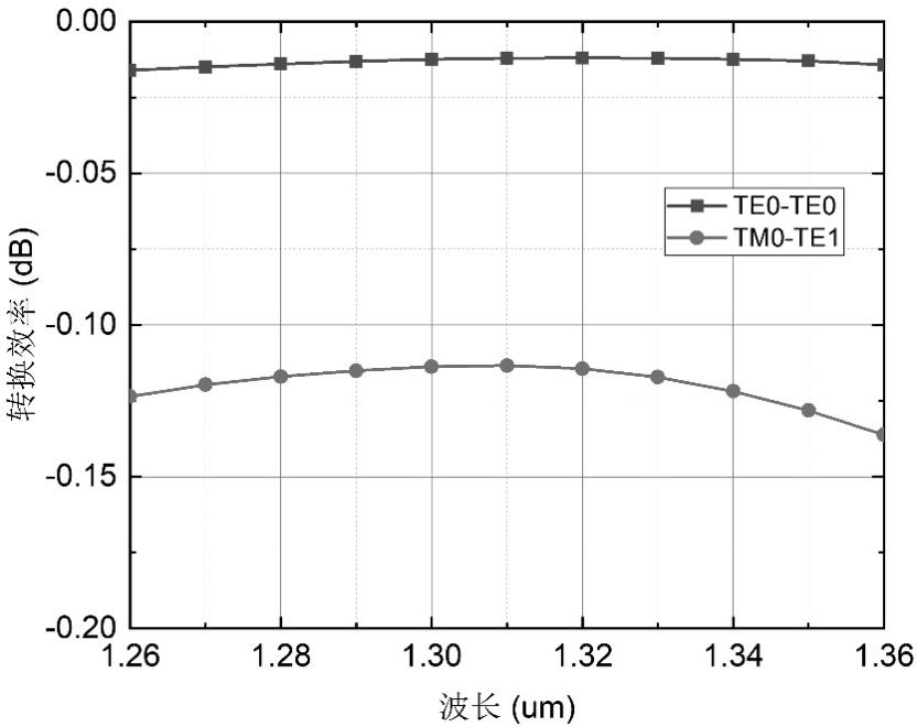 TM0-TE1 optical mode converter based on double-layer curve edge waveguide structure and optical device