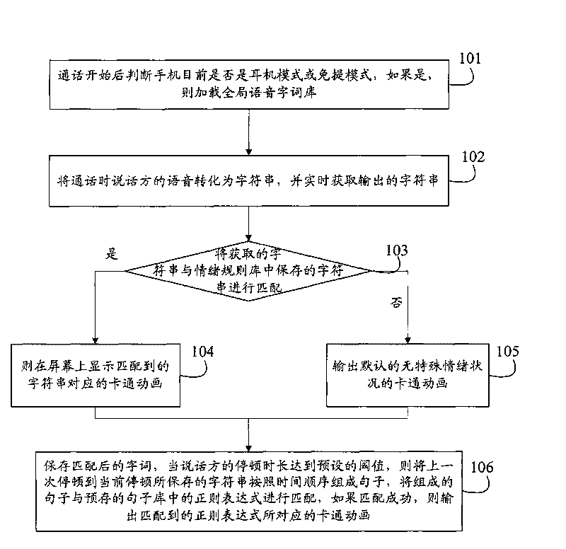 Method and equipment to display the speech information by application of cartoons