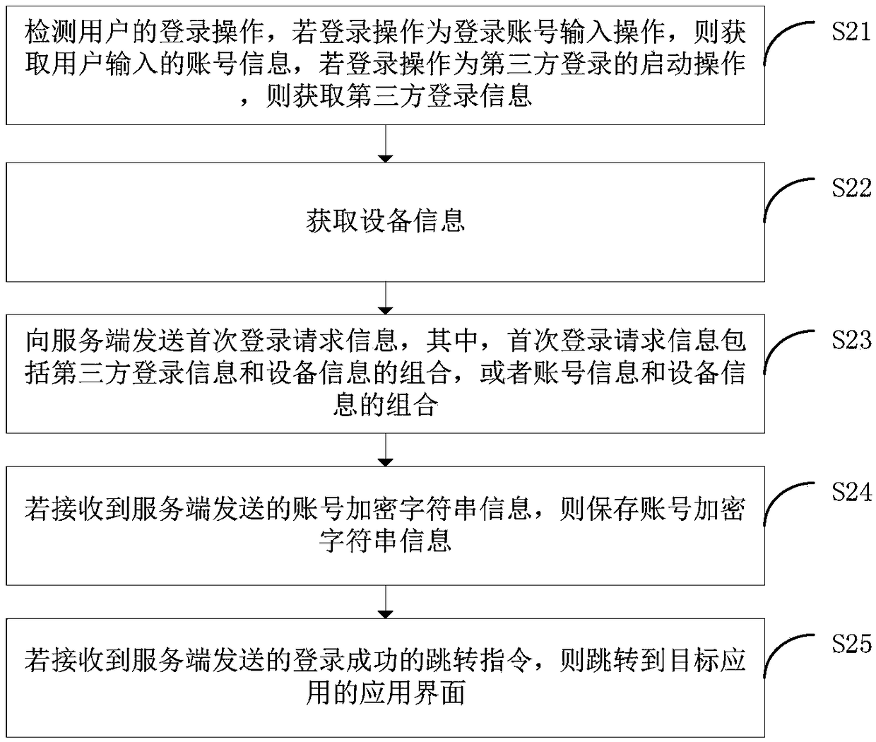 Application login method and device, terminal equipment and storage medium