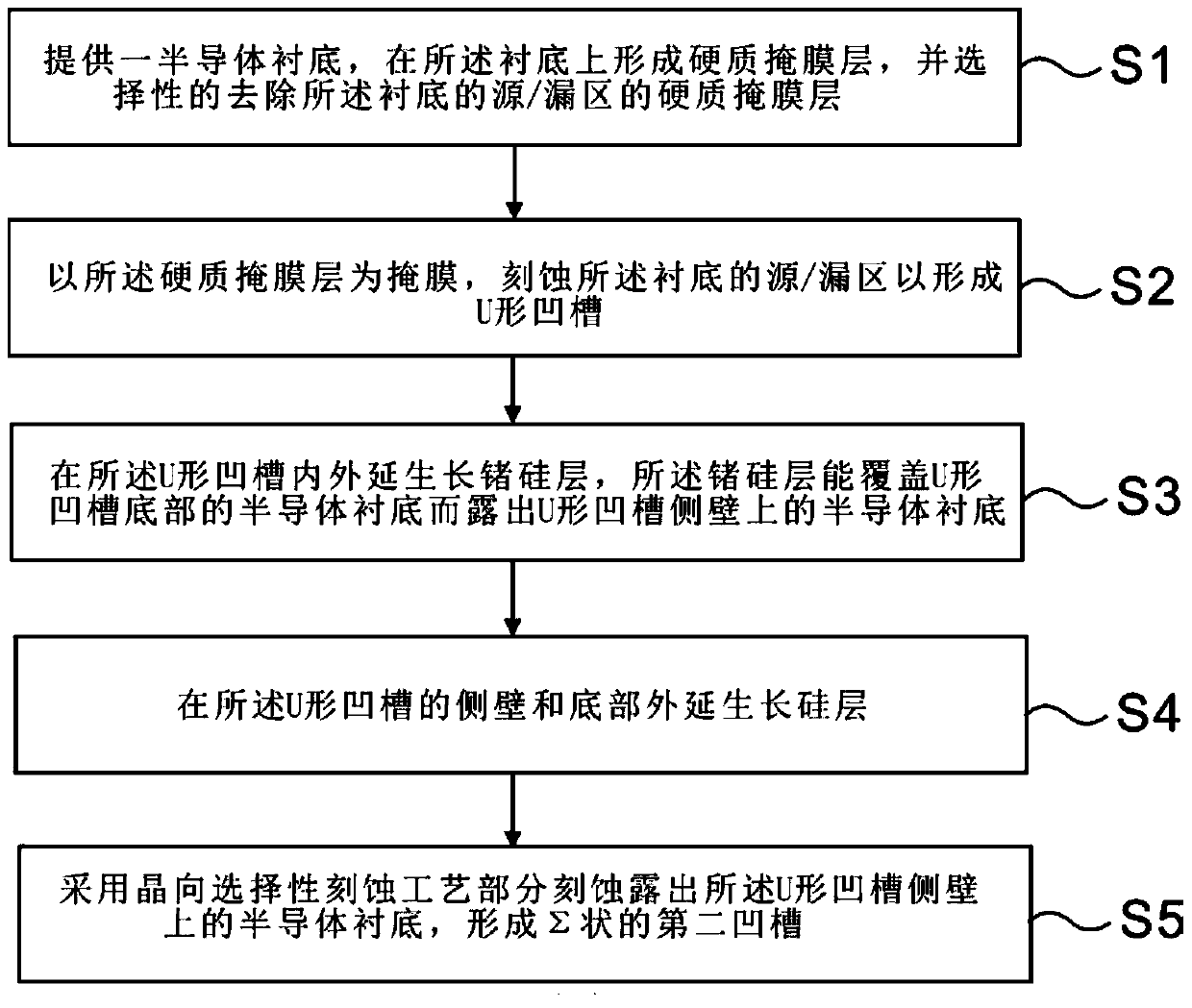 A method of manufacturing an embedded silicon germanium structure