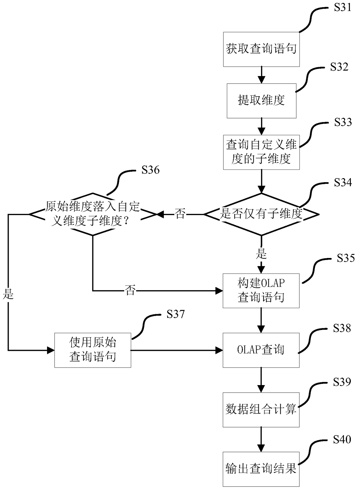 Data dimension processing method