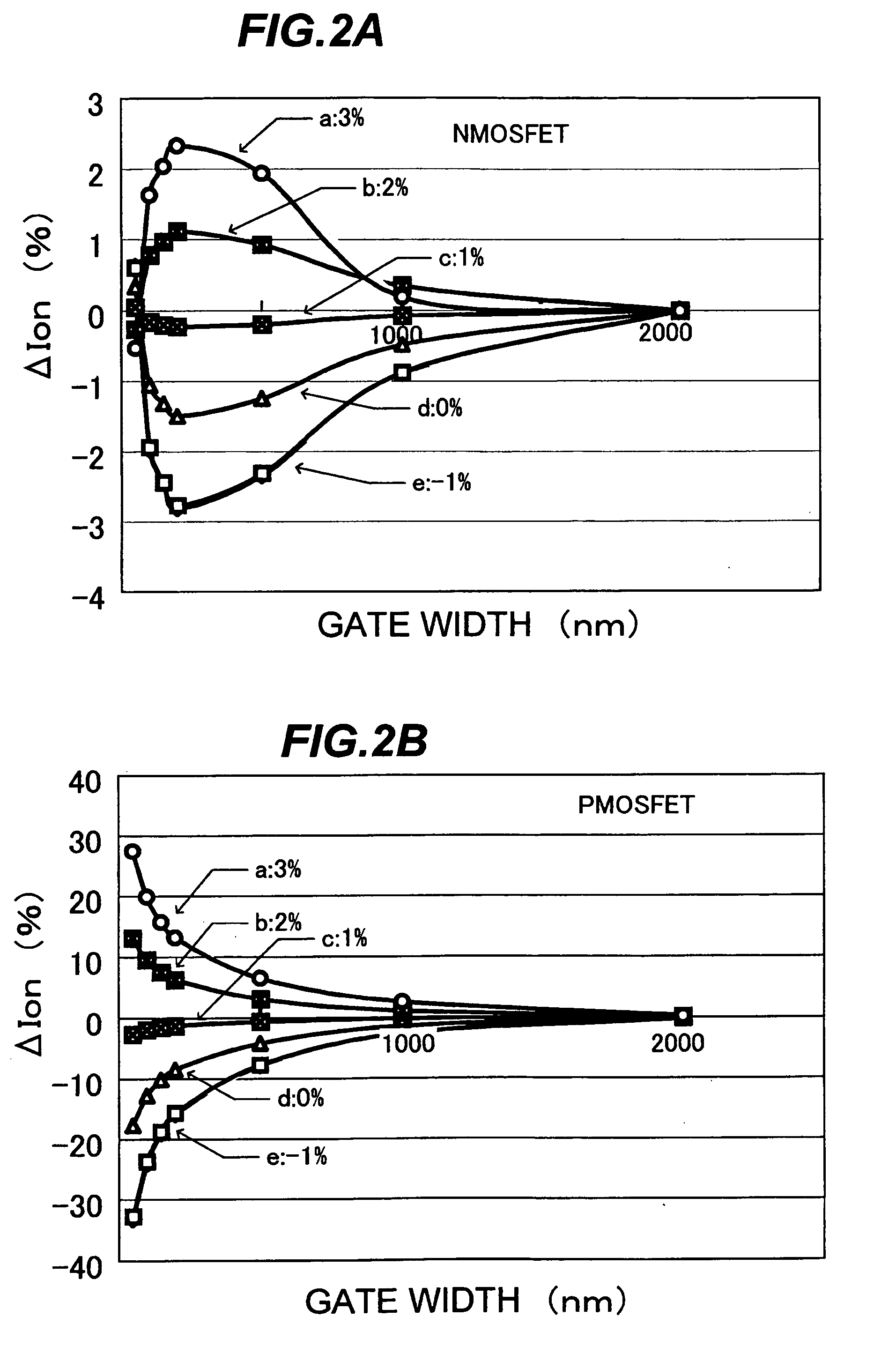Semiconductor device having device characteristics improved by straining surface of active region and its manufacture method