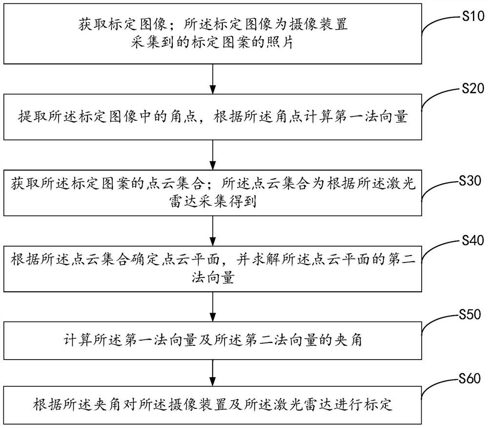 Calibration method, calibration device, distance measurement system and computer readable storage medium