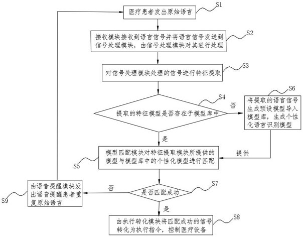 Language recognition method of high-precision medical equipment for irregular sound of patient