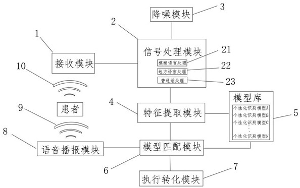 Language recognition method of high-precision medical equipment for irregular sound of patient