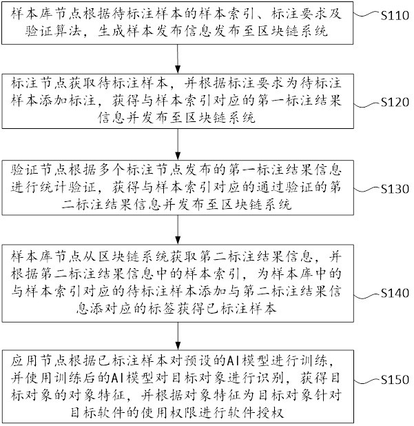 Software authorization method and software authorization system based on block chain