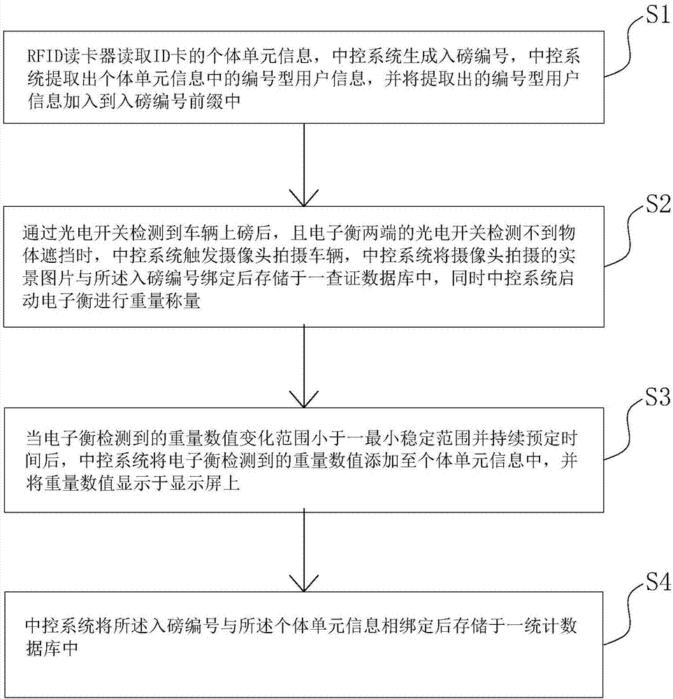 Kitchen waste disposal weighing management system and control method thereof