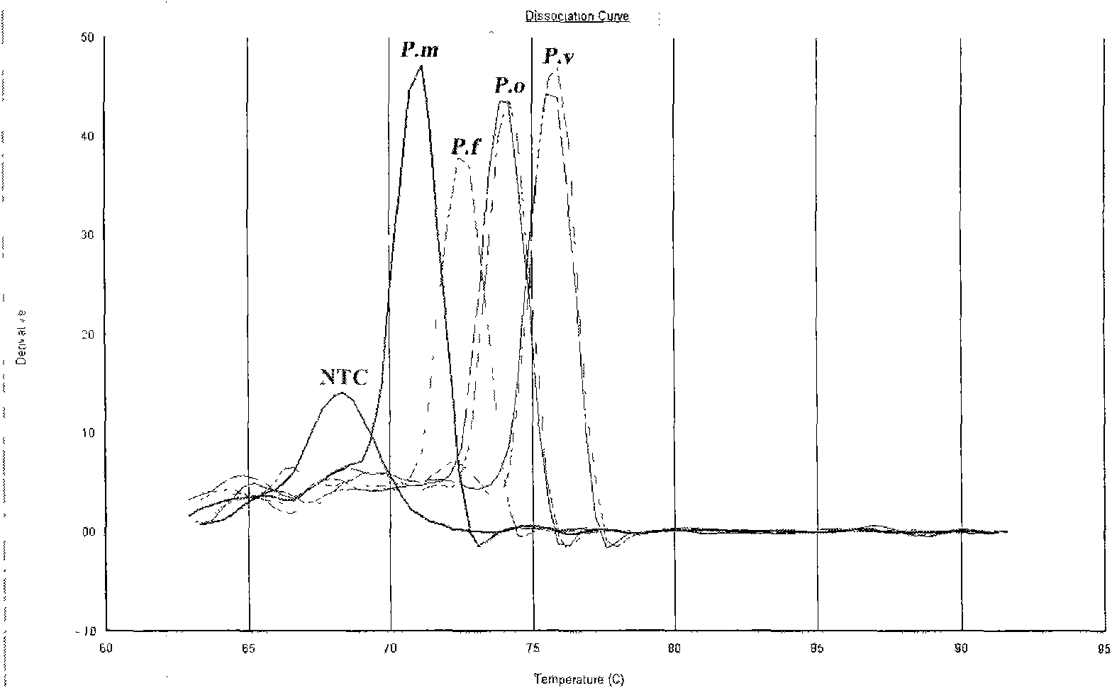 Method for detecting and identifying plasmodium sperozoites in mosquito medium