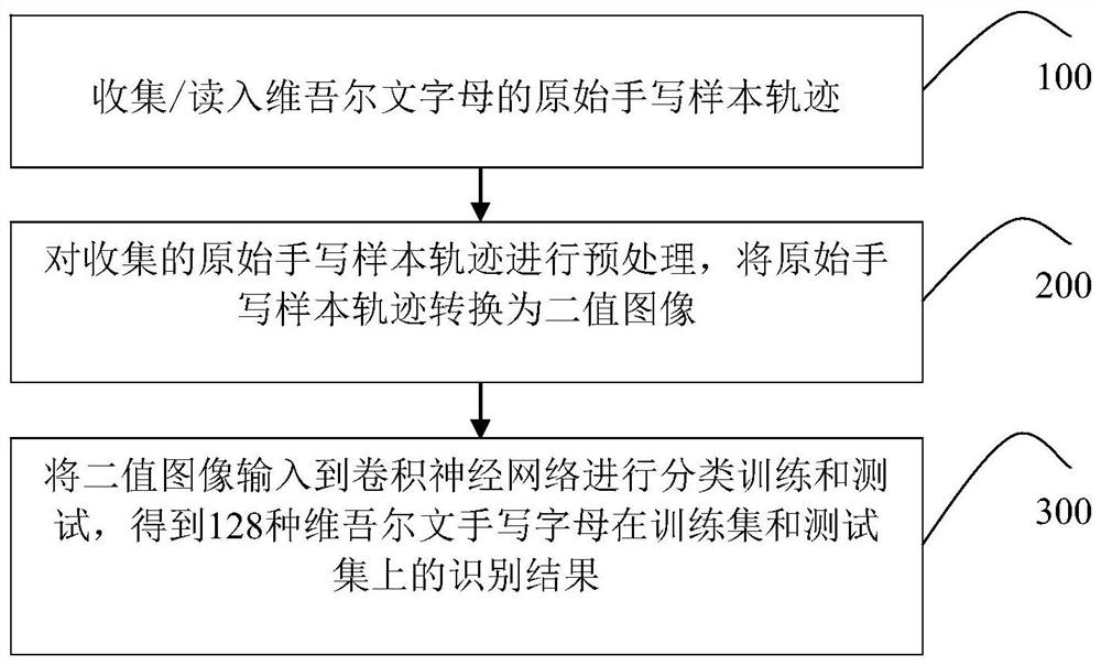 A Uighur handwritten letter recognition method, system and electronic equipment