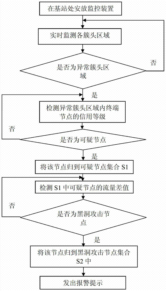 A black hole attack detection method in clustered self-organizing network