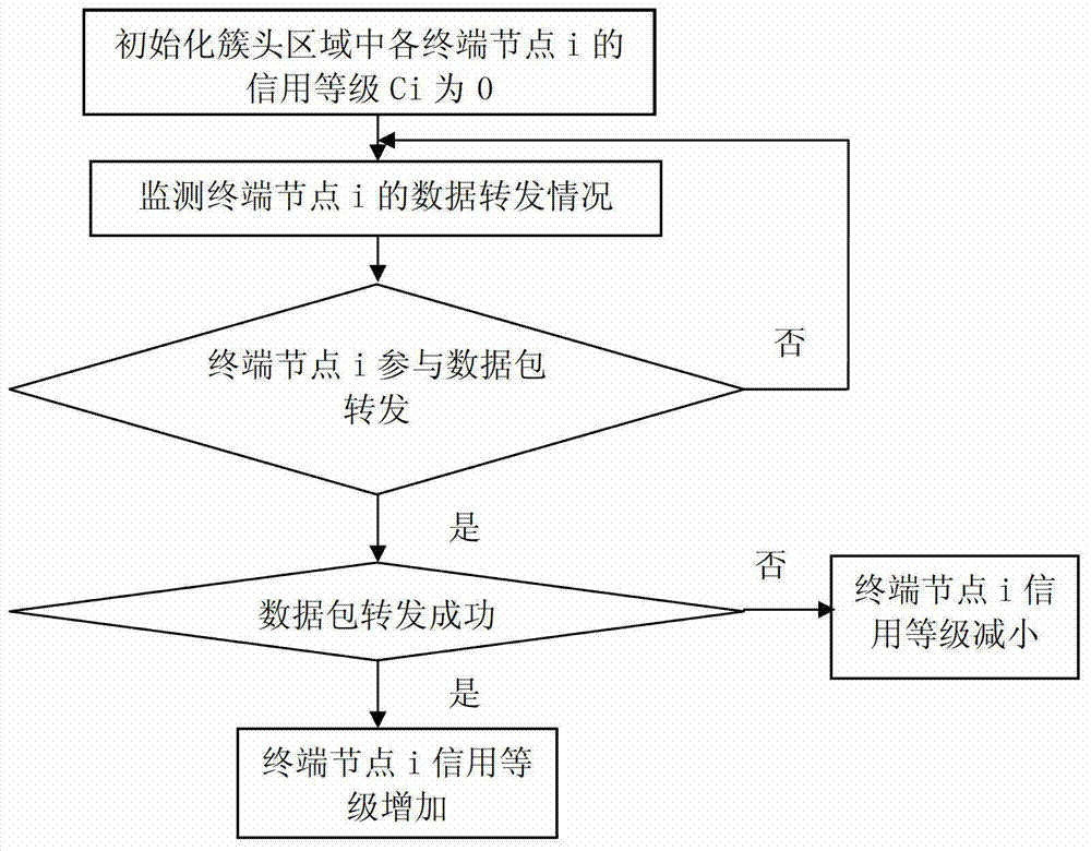 A black hole attack detection method in clustered self-organizing network