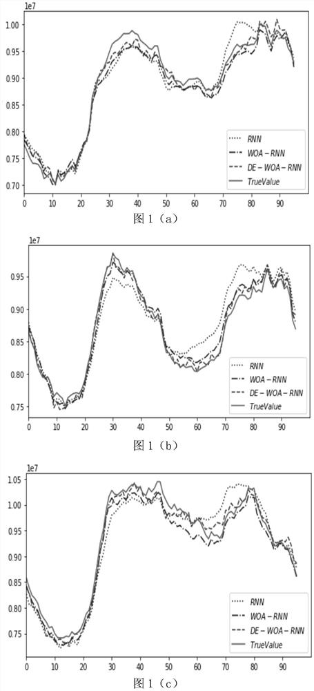 An Improved Whale Algorithm Based on Recurrent Neural Network Short-term Power Load Forecasting Method