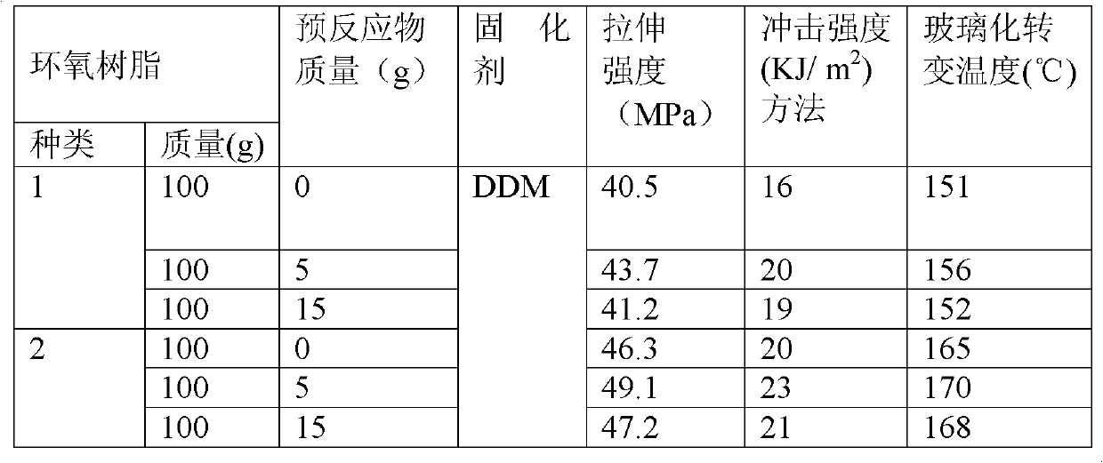 Modified epoxy resin composite material of prereacted material of epoxy-terminated silicone oil and preparation method and application thereof
