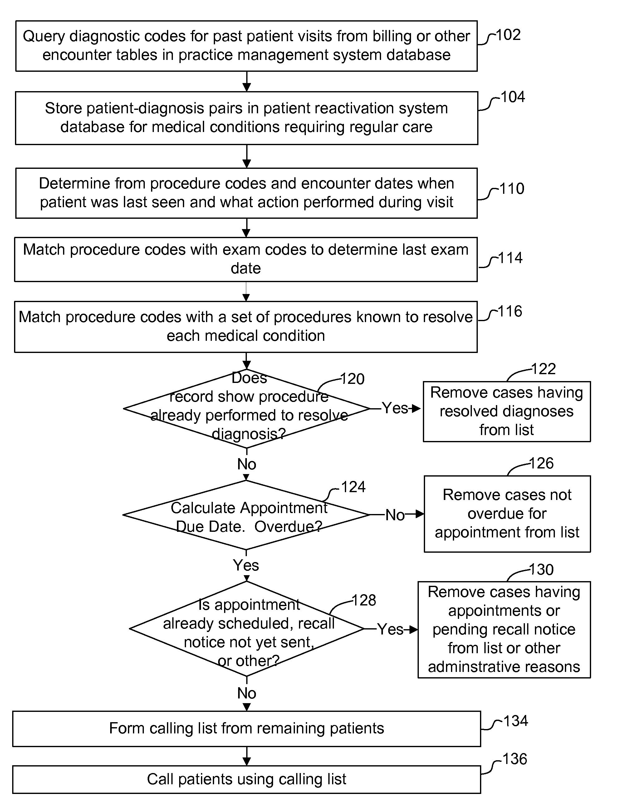 Method and apparatus for identifying patients overdue for an appointment using standard healthcare billing data