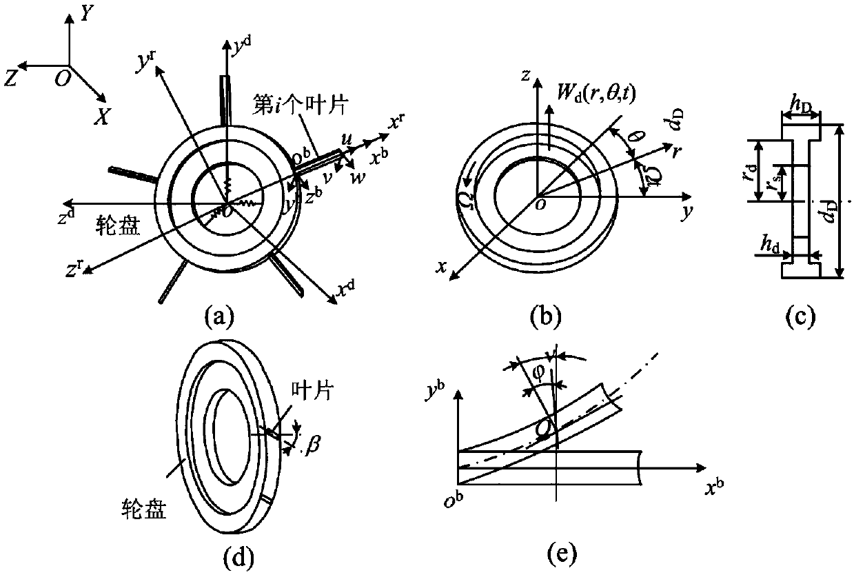 Dynamic Modeling Method for Spring-Varying Cross-Section Disk-Blade System