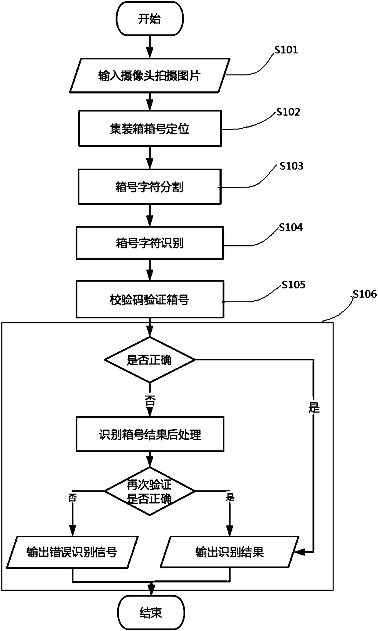Convolutional neural network classification-based container number recognition method