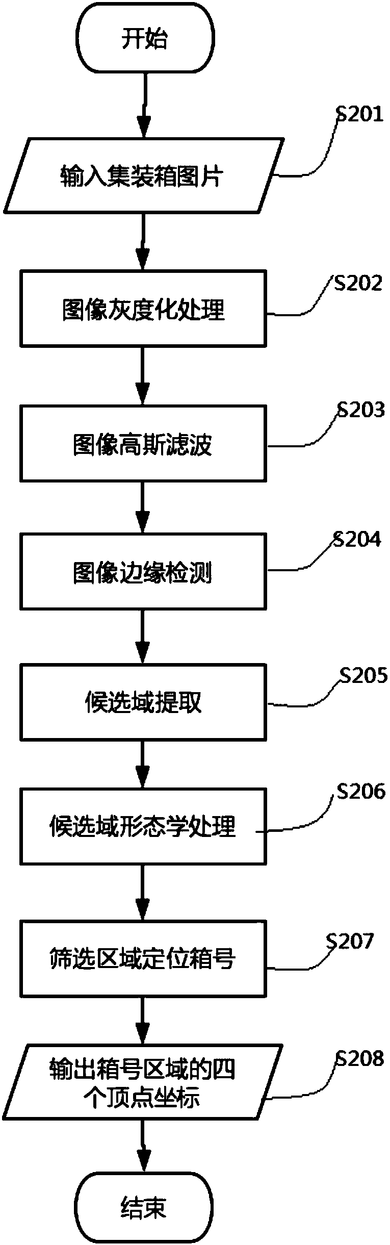 Convolutional neural network classification-based container number recognition method