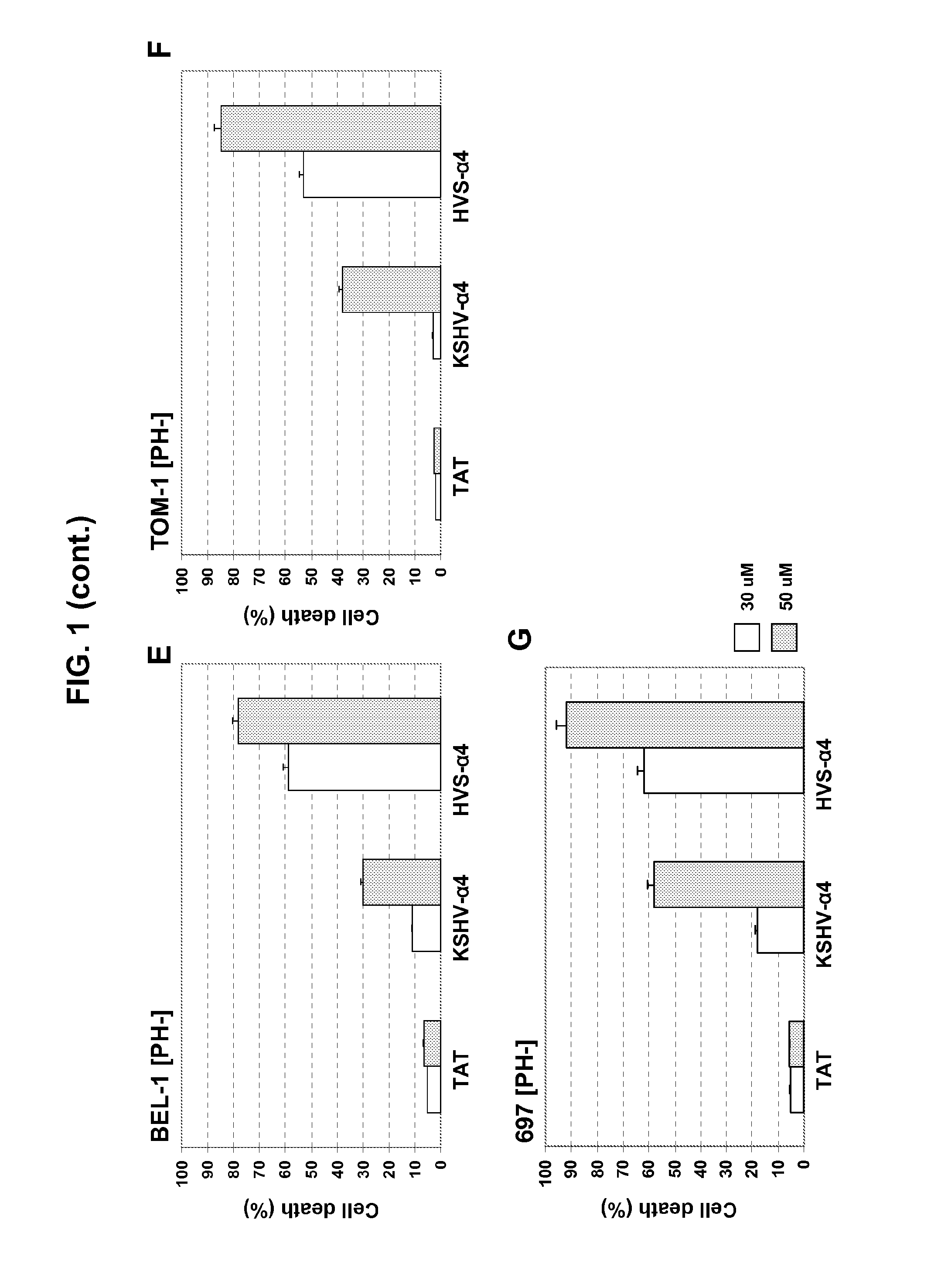 Highly potent peptides to control cancer and neurodegenerative diseases