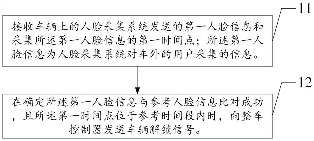 Method and device for controlling starting of vehicle