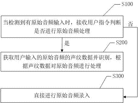 Audio processing method and system based on voiceprint recognition