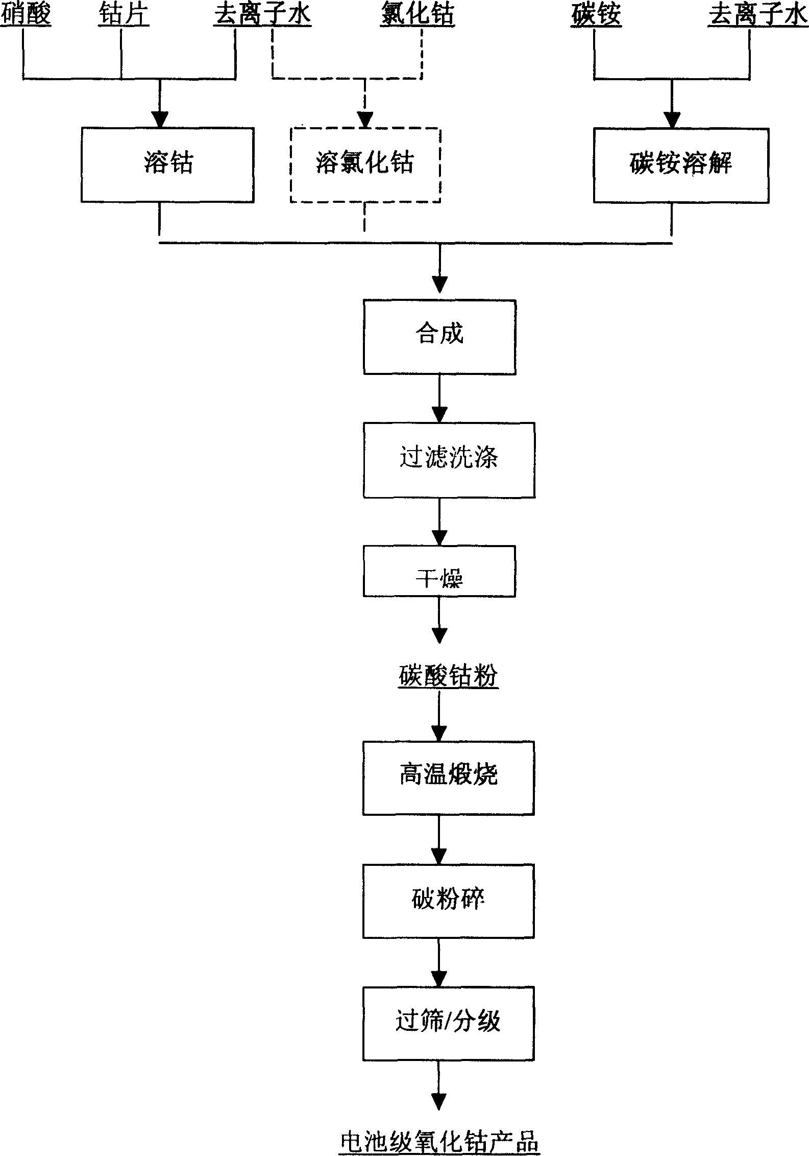 Cobalt oxide of lithium battery grade and its preparation method