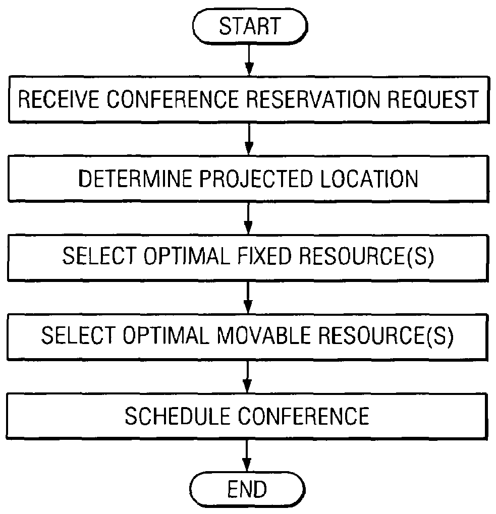 System and method for scheduling conference resources