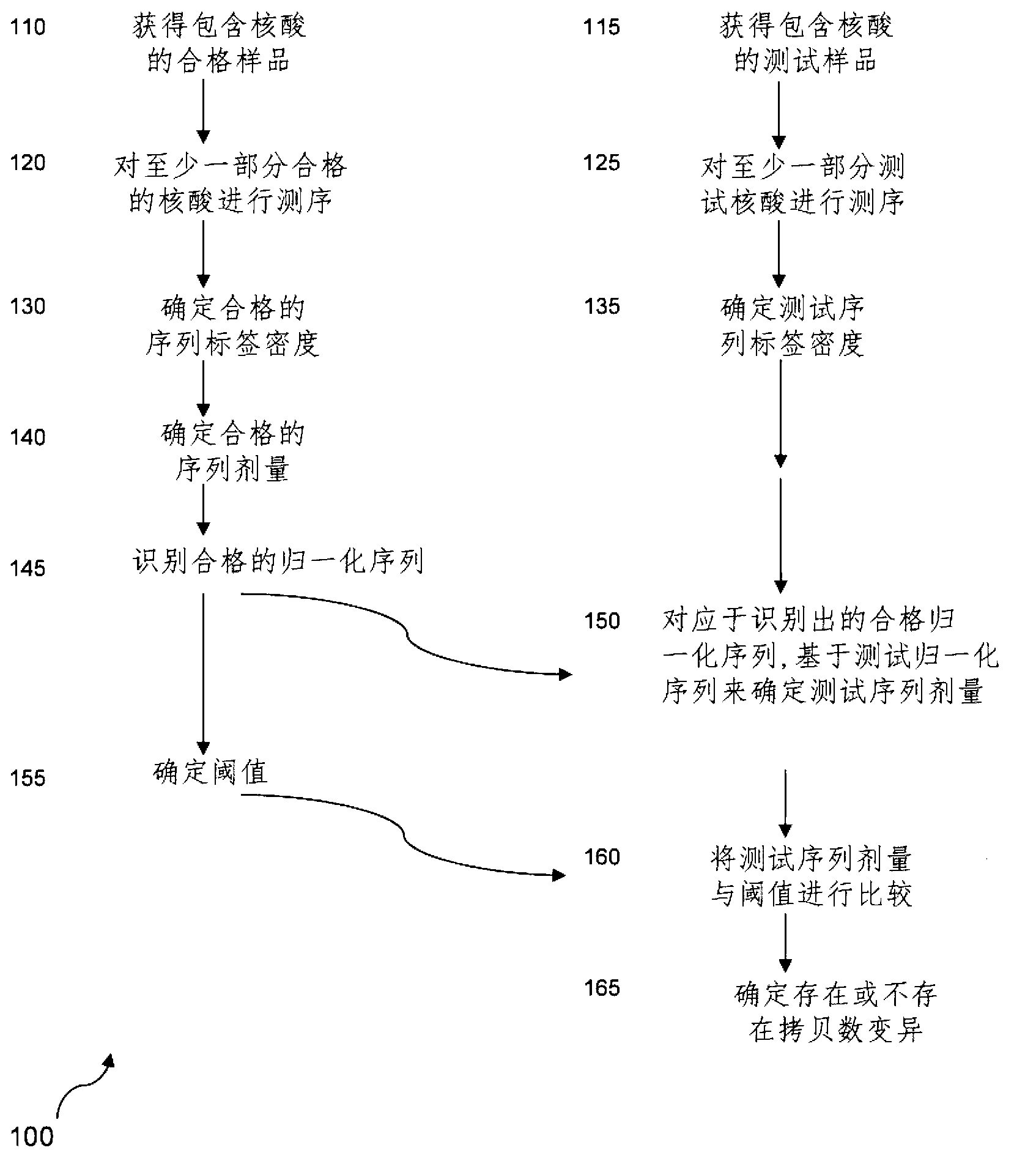 Method for determining the presence or absence of different aneuploidies in a sample