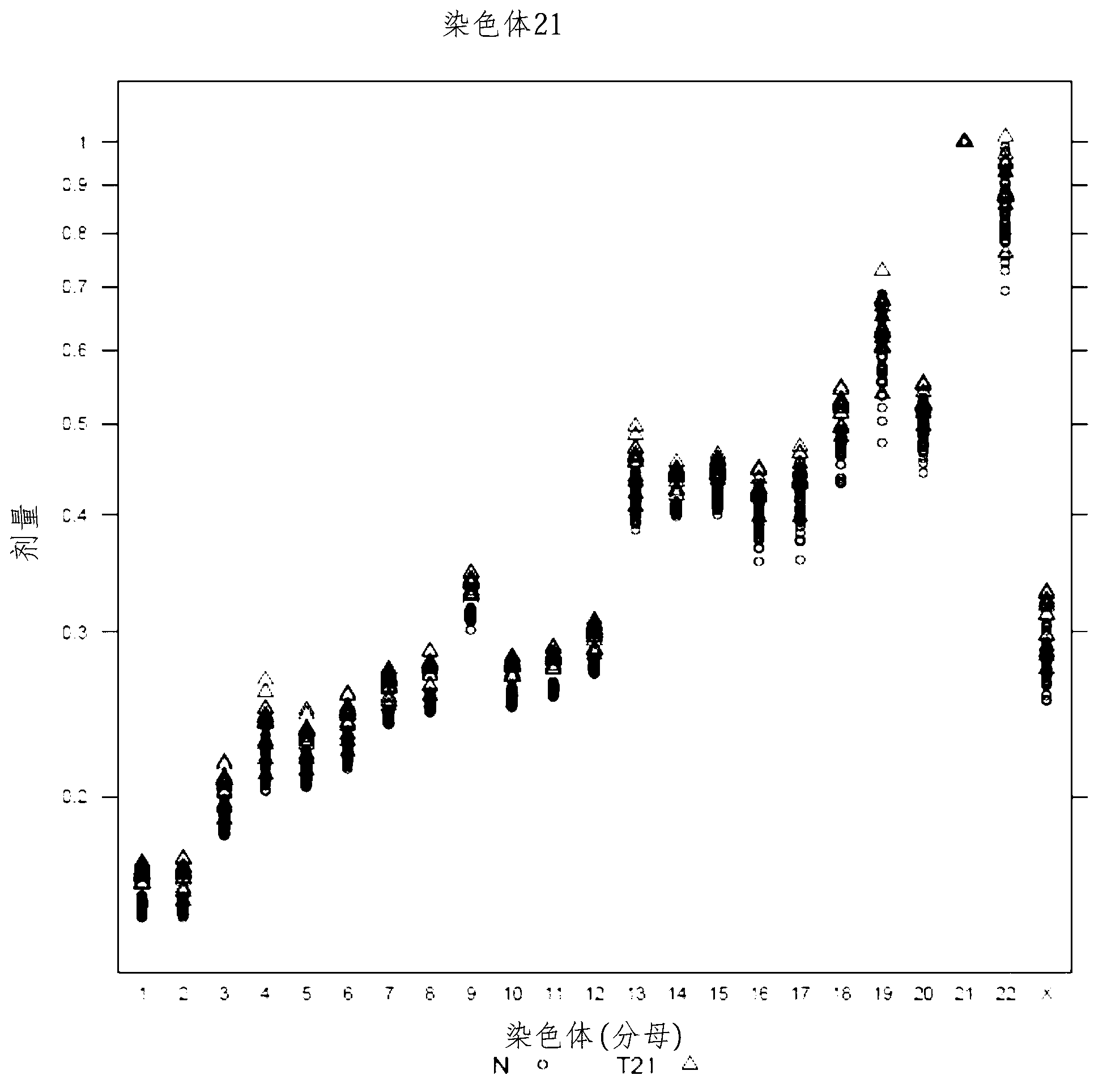 Method for determining the presence or absence of different aneuploidies in a sample