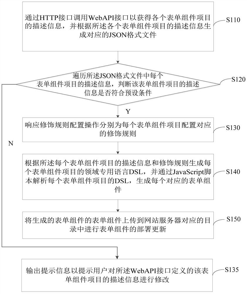 Form component generation method and device