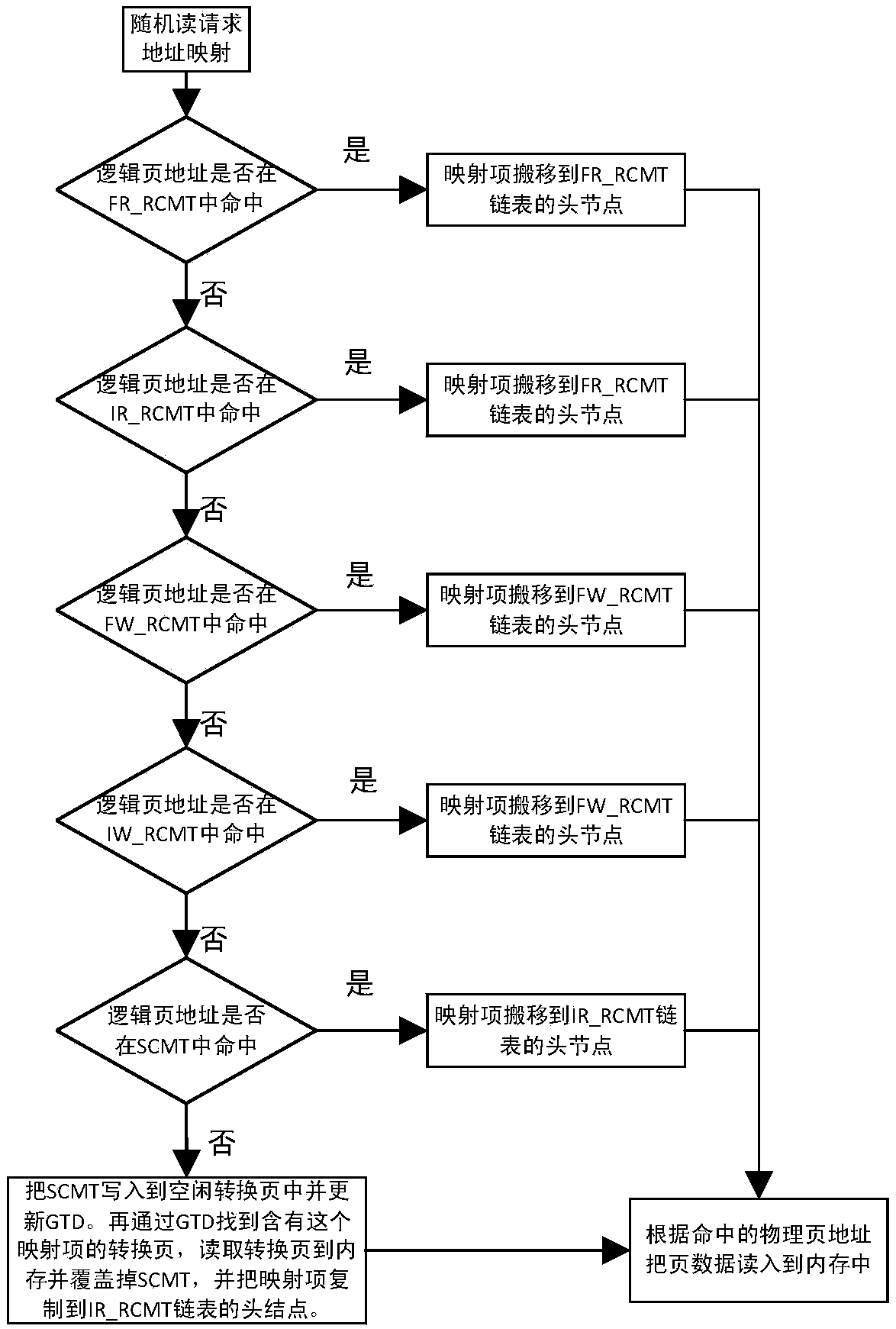 Flash conversion layer control method based on request classification