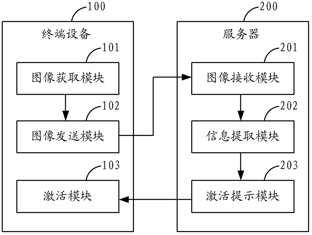 Method for activating application program and terminal equipment