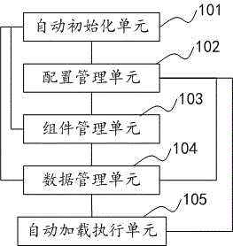 Fully automatic module integration system and method based on component factory