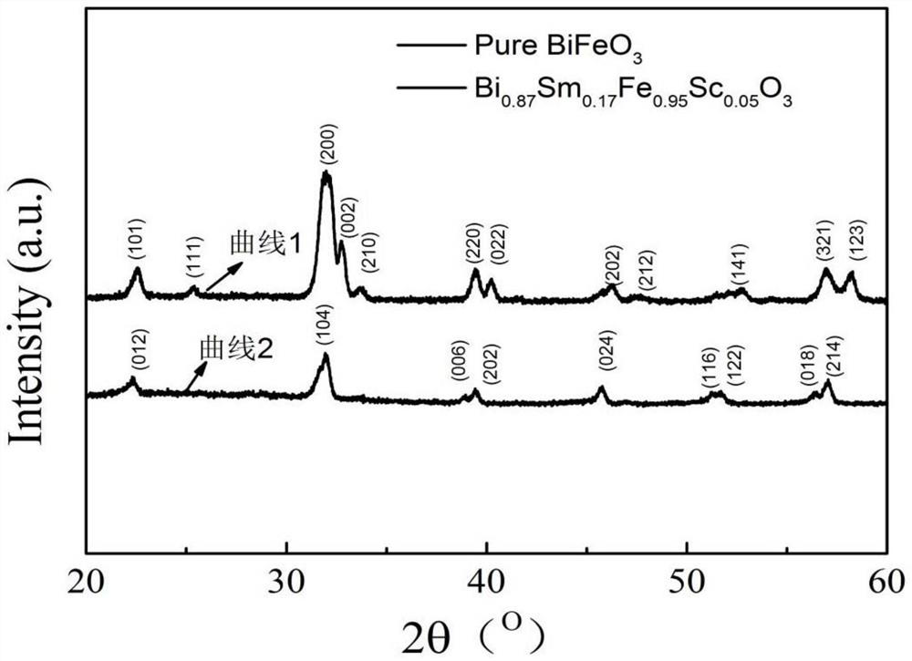 A kind of high-performance environment-friendly capacitor dielectric and preparation method thereof