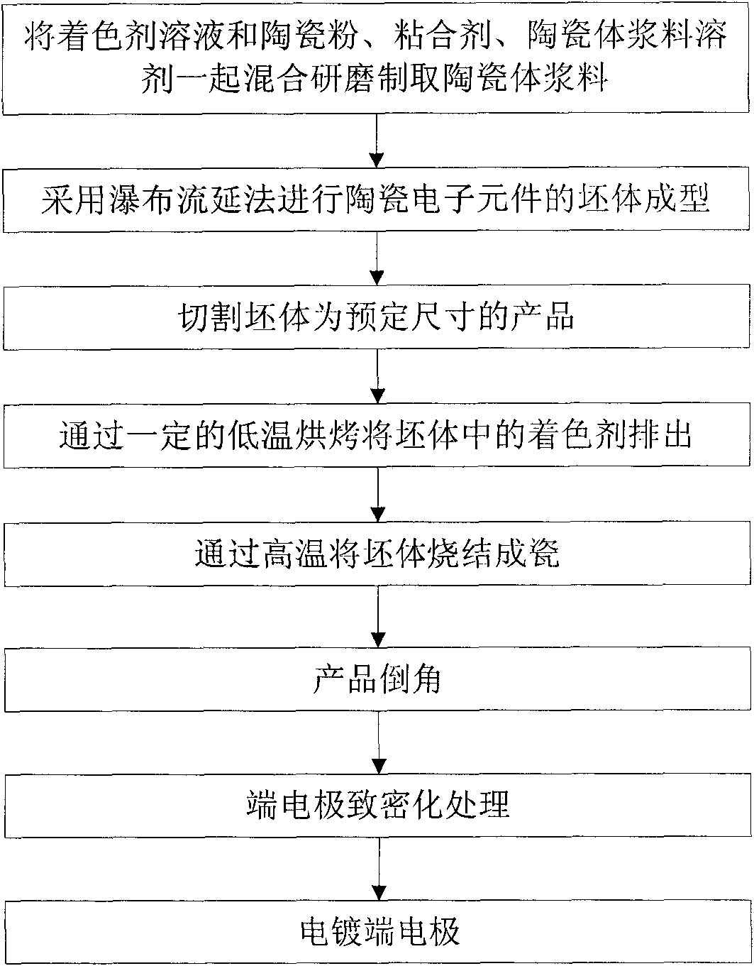 Manufacturing method of ceramic electronic component