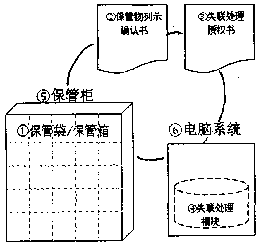 Safe deposit box system and method preventing deposit from being detained and choosing between box and bag