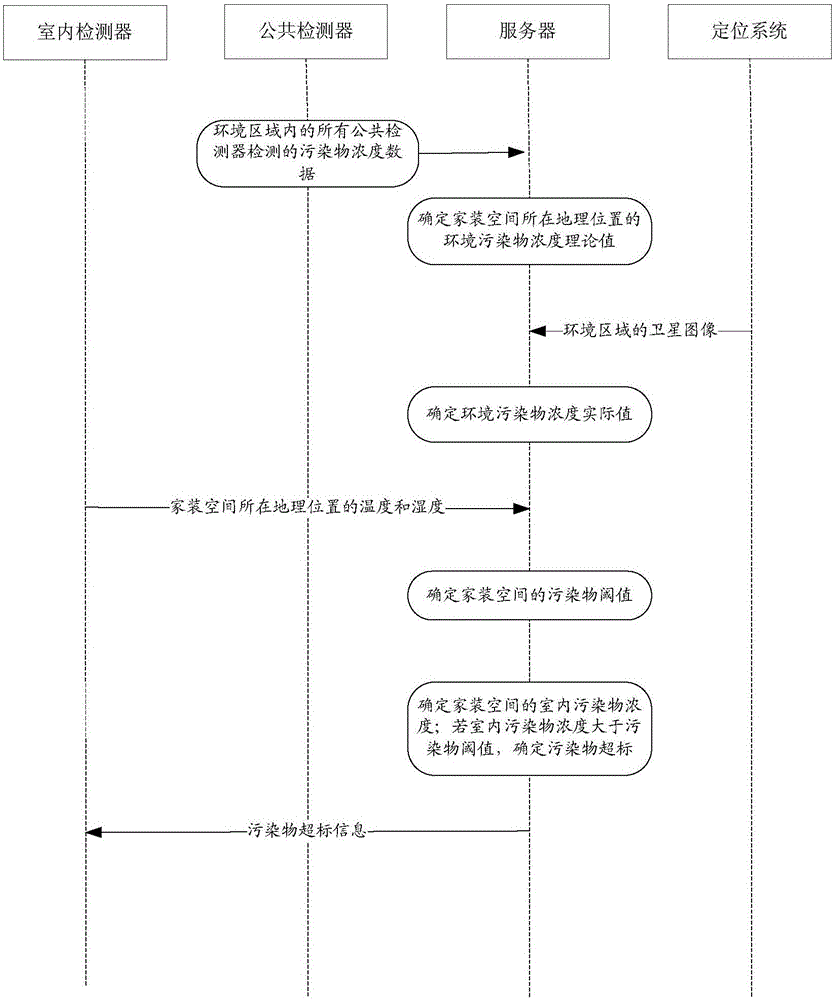 Method for monitoring pollutant in home decorationspace on line based on big data