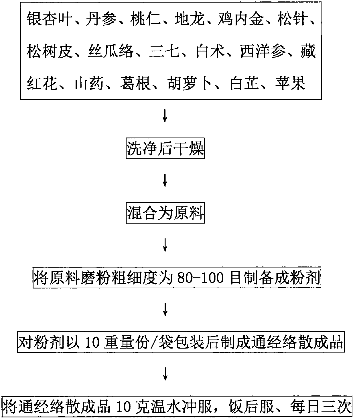 Preparation method of powder for dredging channels and collaterals