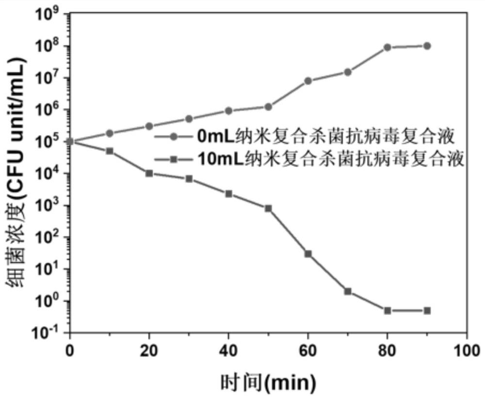 Preparation of nano-composite bactericidal and antiviral material and application thereof