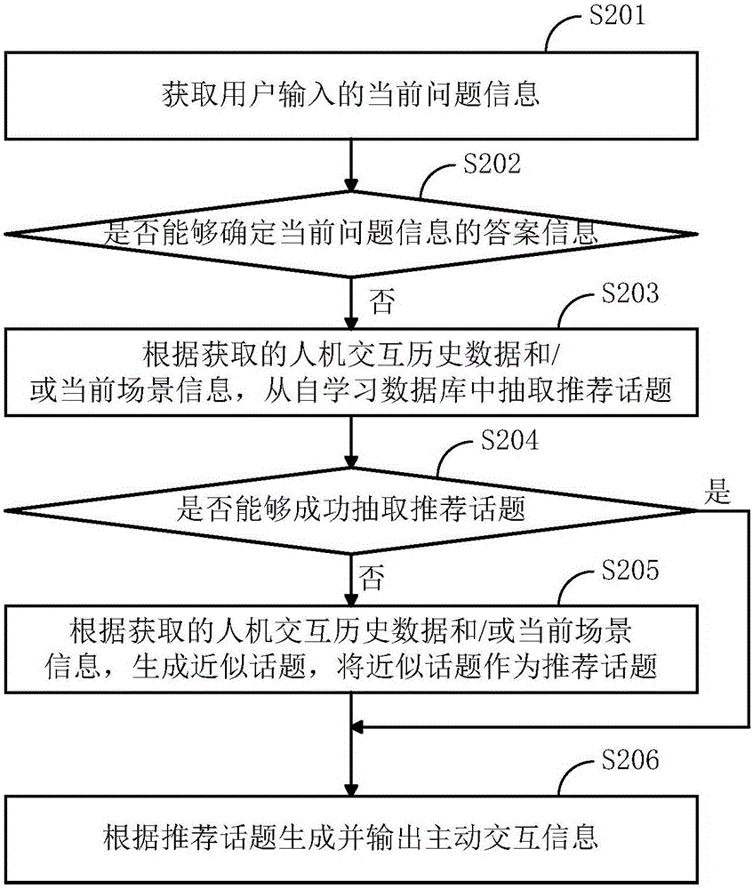Man-machine interaction method and device for conversation system
