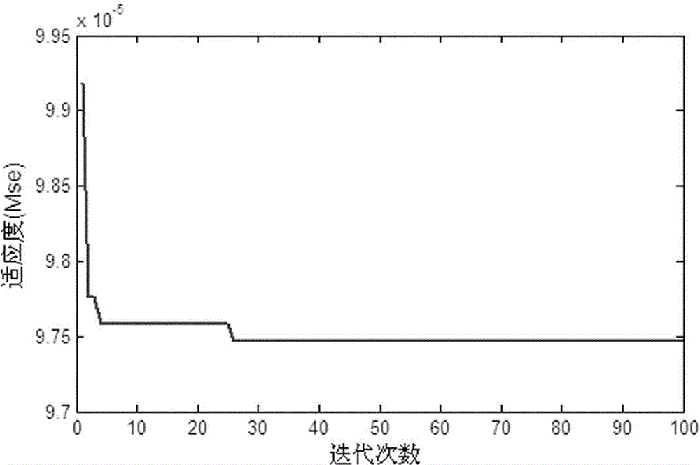 Method for predicting remaining service life of lithium battery based on wavelet denoising and relevant vector machine