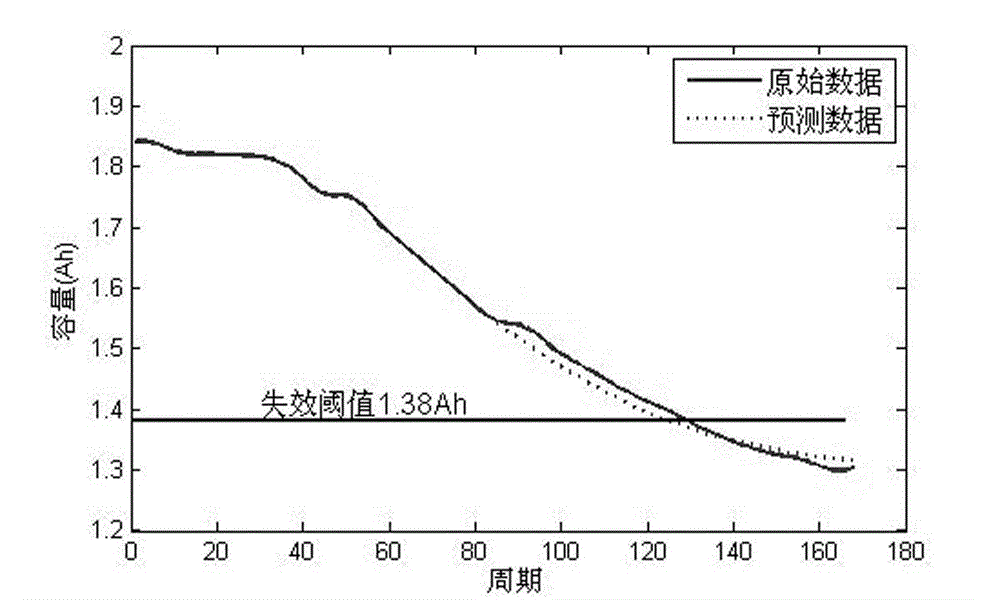 Method for predicting remaining service life of lithium battery based on wavelet denoising and relevant vector machine